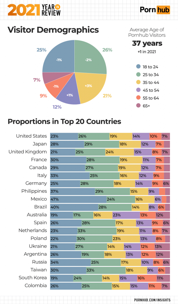 Grupos etários dos consumidores de Porno nos 20 maiores Países do Mundo