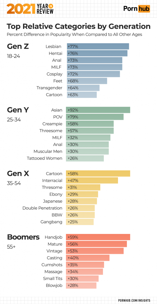 Os termos mais pesquisados divididos por diferentes gerações etárias