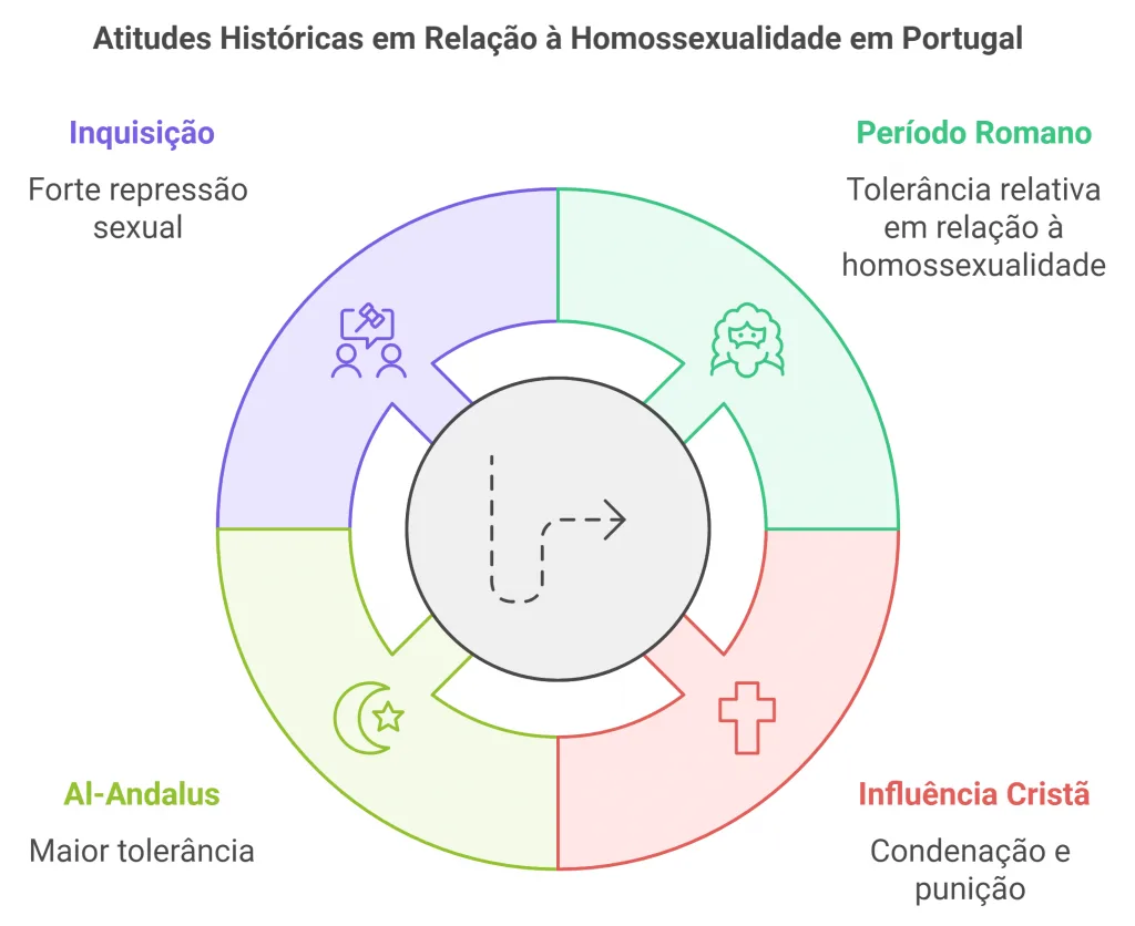 Diagrama que retrata as atitudes históricas em relação à homossexualidade em Portugal, com seções sobre a Inquisição, o Período Romano, Al-Andalus e a Influência Cristã, destacando diferentes níveis de tolerância por SaunApolo 56 Diagrama que retrata as atitudes históricas em relação à homossexualidade em Portugal, com seções sobre a Inquisição, o Período Romano, Al-Andalus e a Influência Cristã, destacando diferentes níveis de tolerância por SaunApolo 56