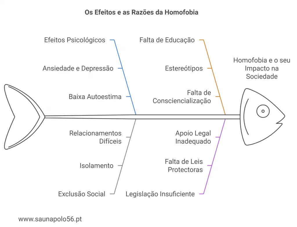 Infografia de um diagrama em espinha de peixe que ilustra as causas e os efeitos da homofobia, incluindo os efeitos psicológicos, a falta de educação e as insuficiências legislativas.