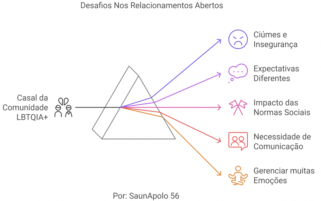 Diagrama que ilustra os desafios nos relacionamentos abertos, ou "relacionamento aberto", para a comunidade LGBTQIA+, incluindo ciúmes, expectativas divergentes, normas sociais, necessidades de comunicação e gestão de emoções. Diagrama que ilustra os desafios nos relacionamentos abertos, ou "relacionamento aberto", para a comunidade LGBTQIA+, incluindo ciúmes, expectativas divergentes, normas sociais, necessidades de comunicação e gestão de emoções.