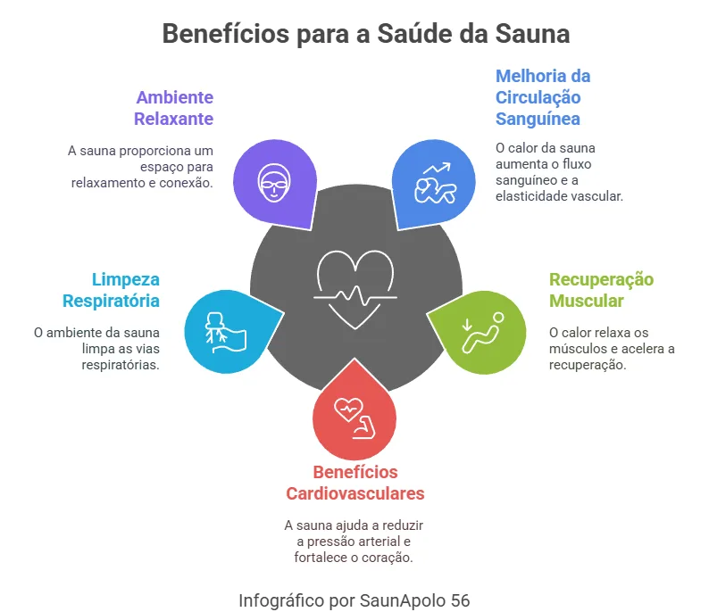 Infográfico dos Benefícios da Sauna: - Ambiente Relaxante - Melhora da Circulação - Recuperação Muscular - Vitalidade Sexual Aprimorada - Benefícios Cardiovasculares - Limpeza Respiratória.