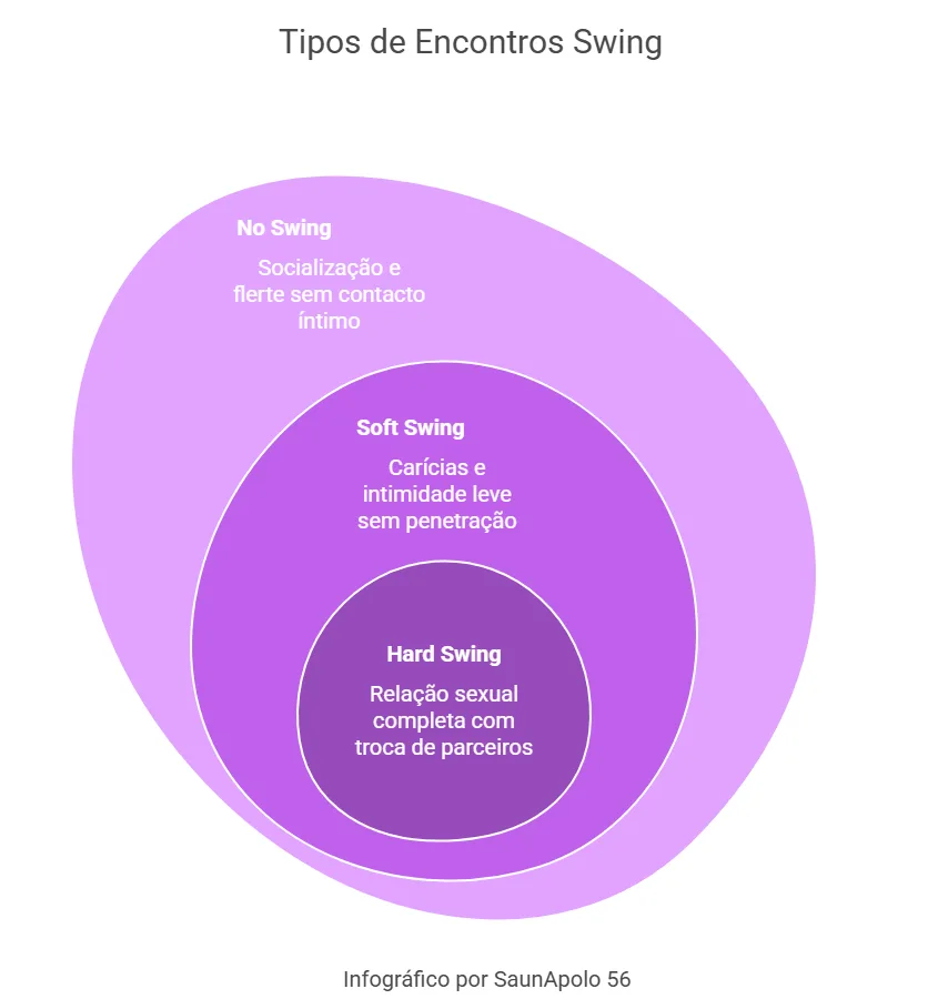 Um diagrama intitulado "Tipos de Encontros Swing" ilustra três círculos sobrepostos, chamados No Swing, Soft Swing e Hard Swing, cada um descrevendo níveis de intimidação habitualmente encontrados em diversos tipos de encontros swingers. Um diagrama intitulado "Tipos de Encontros Swing" ilustra três círculos sobrepostos, chamados No Swing, Soft Swing e Hard Swing, cada um descrevendo níveis de intimidação habitualmente encontrados em diversos tipos de encontros swingers.