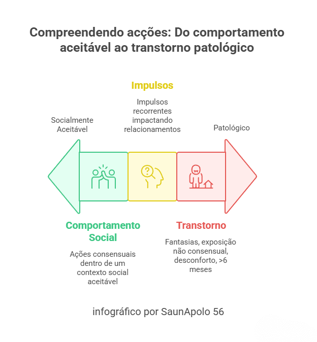 Infográfico do comportamento aceitável ao transtorno patológico Infográfico do comportamento aceitável ao transtorno patológico