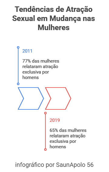 O Gráfico mostra que, em 2011, 77% das mulheres relataram atração exclusiva por homens e, em 2019, esse número desceu para 65%. O gráfico mostra que, em 2011, 77% das mulheres relataram atração exclusiva por homens; em 2019, a porcentagem baixou para 65%, evidenciando uma tendência de sexualidade fluida ao longo dos anos.