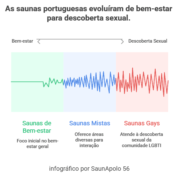 O infográfico evidencia a evolução das saunas portuguesas: inicialmente centradas no bem-estar, seguiram-se as saunas mistas, culminando em espaços que exploram a bicuriosidade e a bissexualidade masculinas no âmbito da comunidade LGBTI. O infográfico evidencia a evolução das saunas portuguesas: inicialmente centradas no bem-estar, seguiram-se as saunas mistas, culminando em espaços que exploram a bicuriosidade e a bissexualidade masculinas no âmbito da comunidade LGBTI.