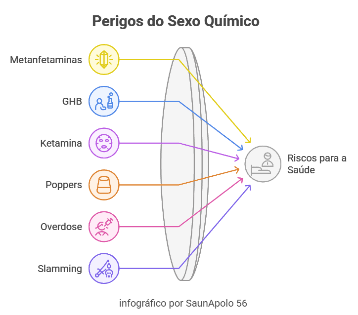 Diagrama mostra as substâncias metanfetaminas, GHB, ketamina, poppers, overdose e slamming ligadas a riscos de saúde no contexto do sexo químico. Diagrama mostra as substâncias metanfetaminas, GHB, ketamina, poppers, overdose e slamming ligadas a riscos de saúde no contexto do sexo químico.