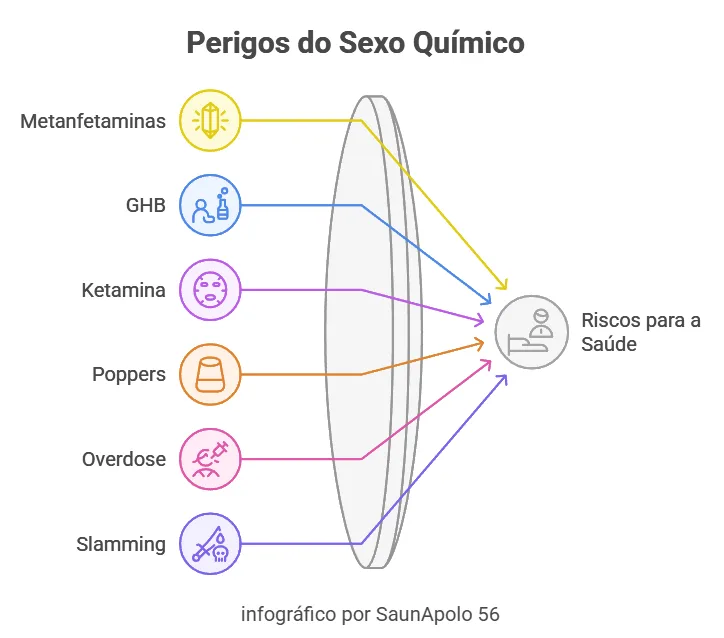 Diagrama mostra as substâncias metanfetaminas, GHB, ketamina, poppers, overdose e slamming ligadas a riscos de saúde no contexto do sexo químico.