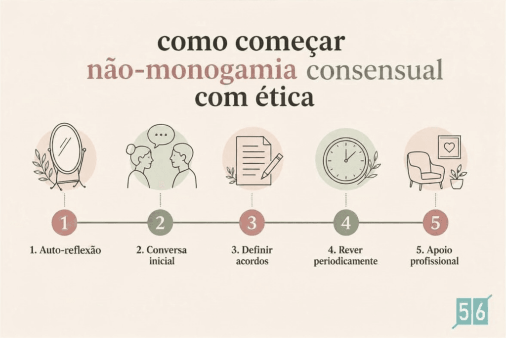 O infográfico apresenta cinco passos para a não monogamia consensual ética: autoreflexão, conversa inicial, definição de acordos, revisão periódica e apoio profissional.