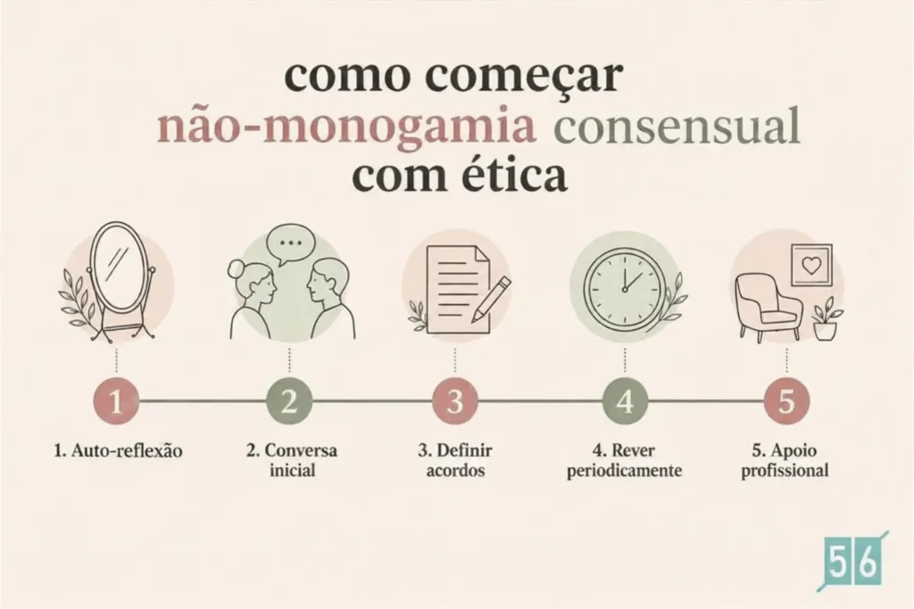 O infográfico apresenta cinco passos para a não monogamia consensual ética: autoreflexão, conversa inicial, definição de acordos, revisão periódica e apoio profissional.