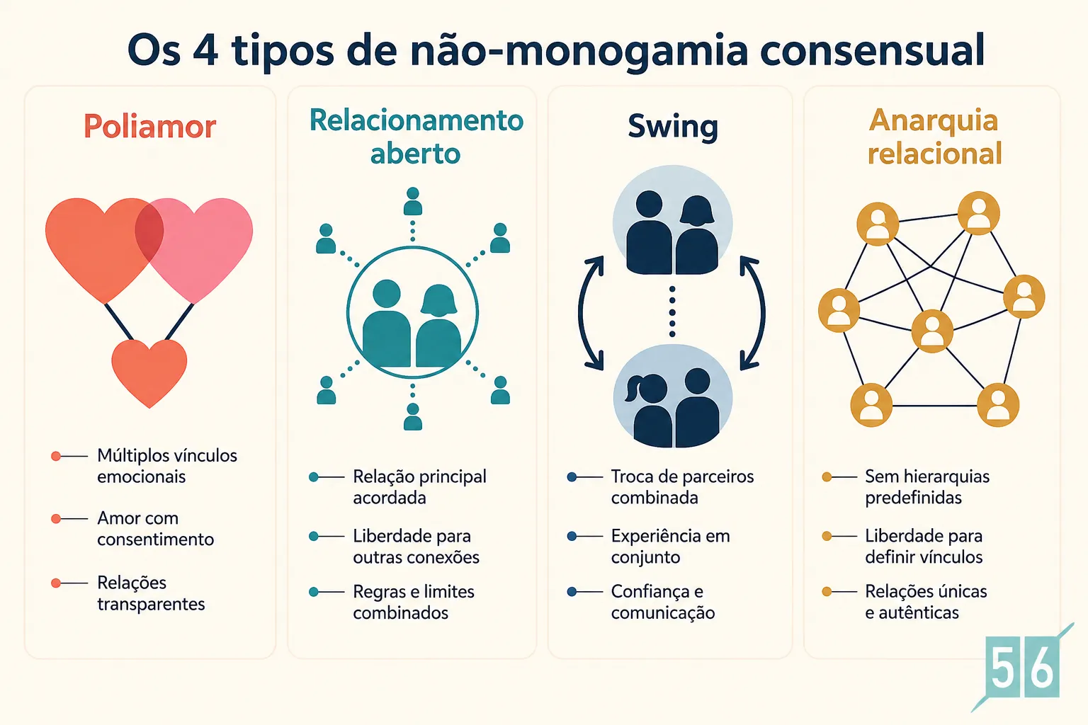 O que é não-monogamia consensual e como funciona