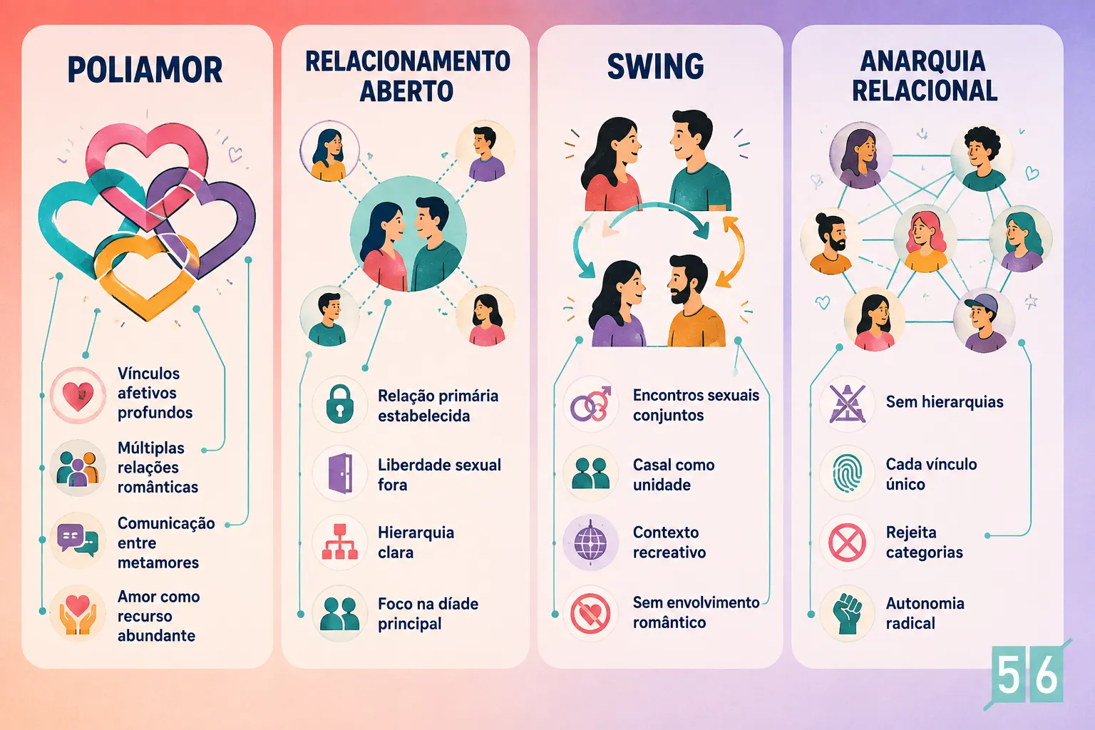 Quais são os 4 tipos de não-monogamia consensual