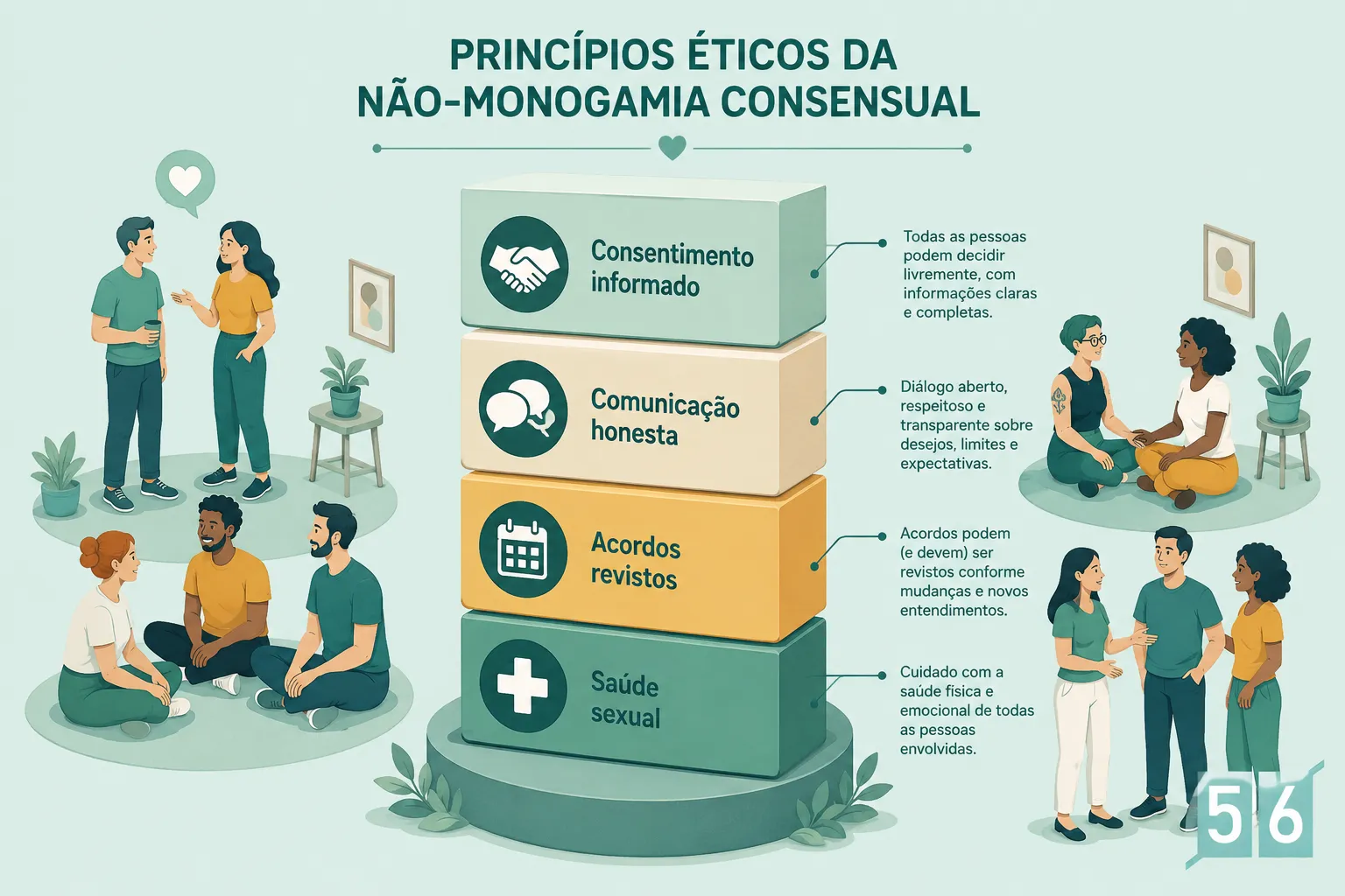 Quais são os princípios éticos da não-monogamia consensual